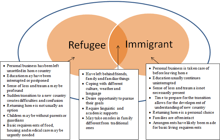 Attributes and Characteristics of a Refugee