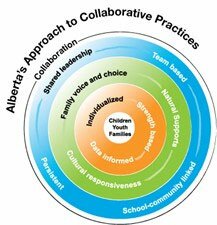 Collaborative Practices